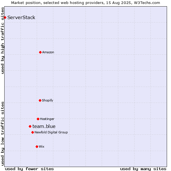 Market position of team.blue vs. ServerStack