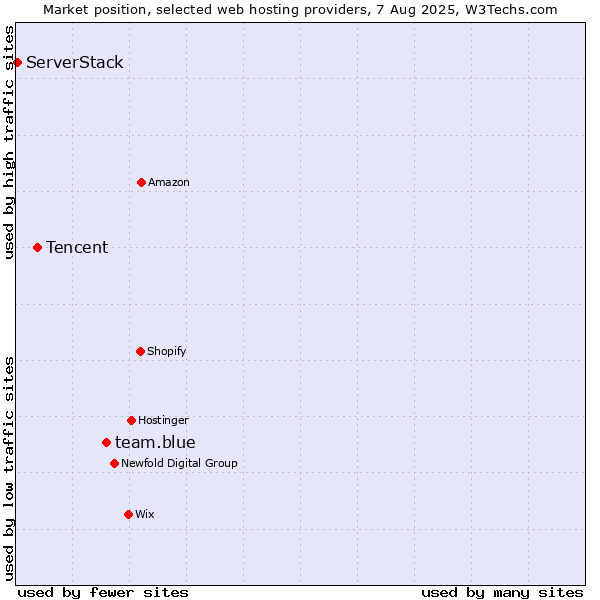 Market position of team.blue vs. Tencent vs. ServerStack