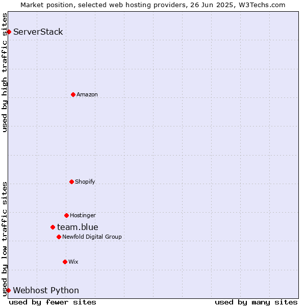 Market position of team.blue vs. ServerStack vs. Webhost Python