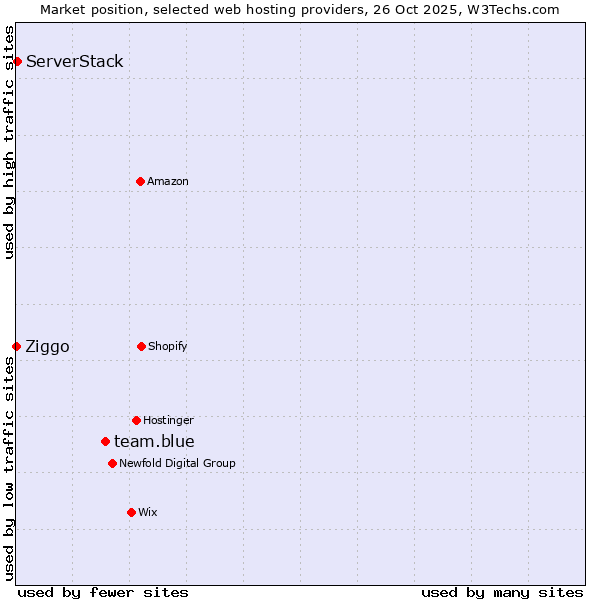 Market position of team.blue vs. ServerStack vs. Ziggo
