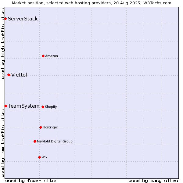 Market position of Viettel vs. TeamSystem vs. ServerStack