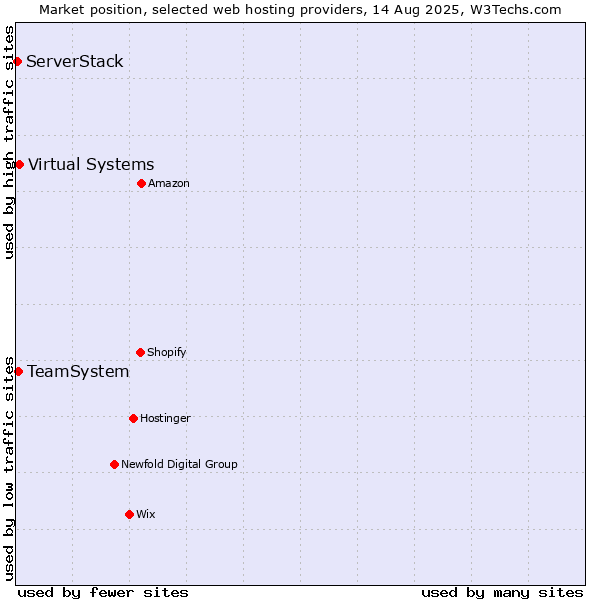Market position of Virtual Systems vs. TeamSystem vs. ServerStack