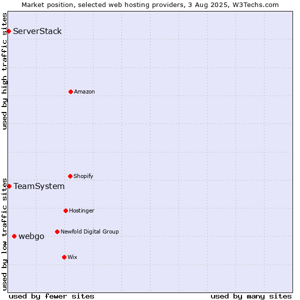 Market position of webgo vs. TeamSystem vs. ServerStack