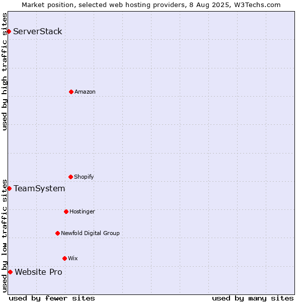 Market position of Website Pro vs. TeamSystem vs. ServerStack