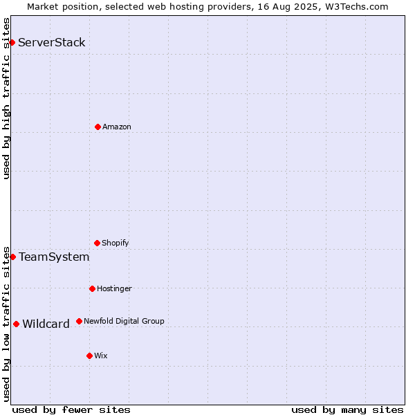 Market position of Wildcard vs. TeamSystem vs. ServerStack