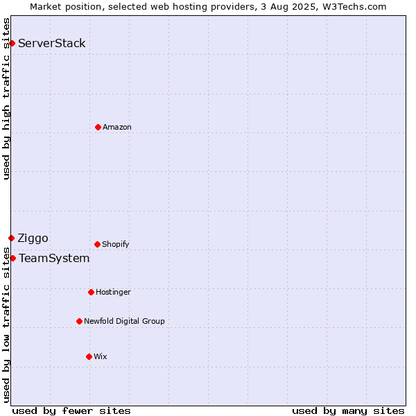 Market position of TeamSystem vs. ServerStack vs. Ziggo