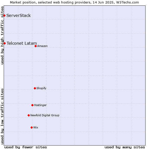 Market position of Telconet Latam vs. ServerStack