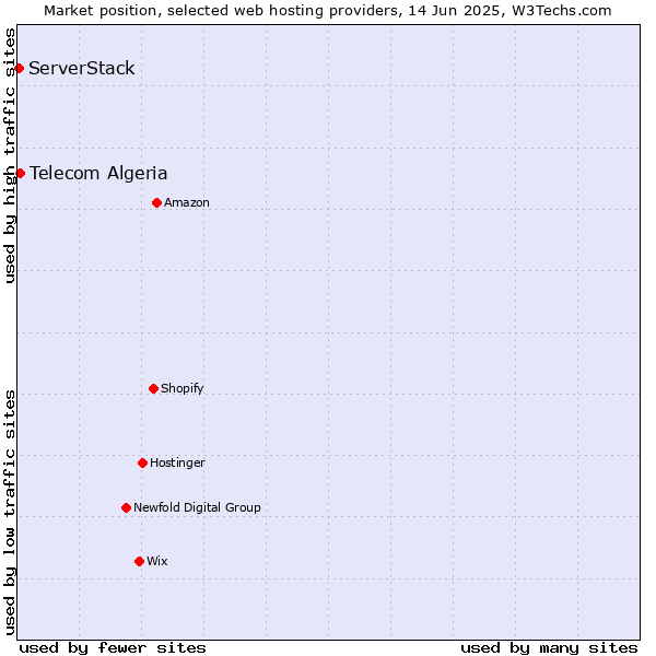 Market position of Telecom Algeria vs. ServerStack