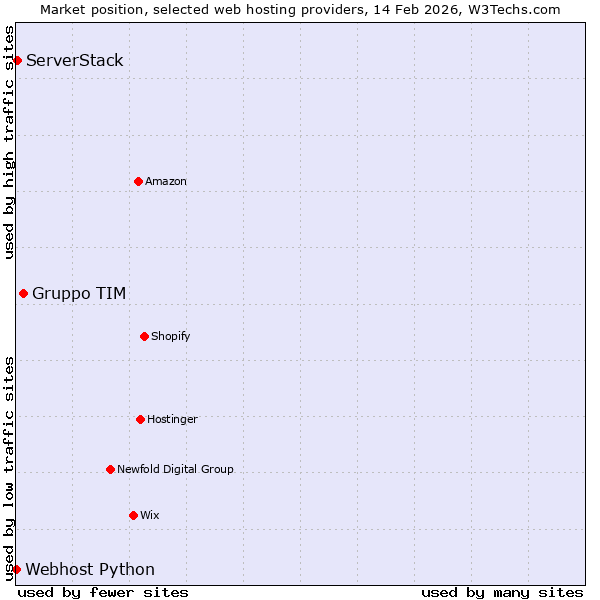 Market position of Gruppo TIM vs. ServerStack vs. Webhost Python
