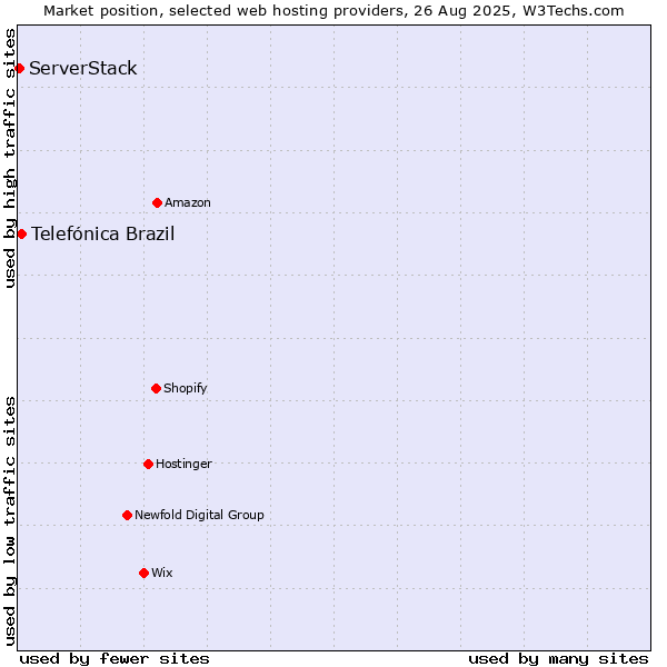 Market position of Telefónica Brazil vs. ServerStack