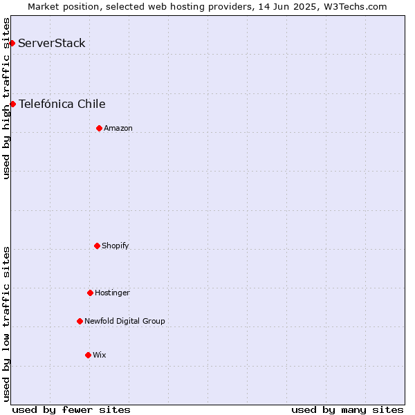 Market position of Telefónica Chile vs. ServerStack