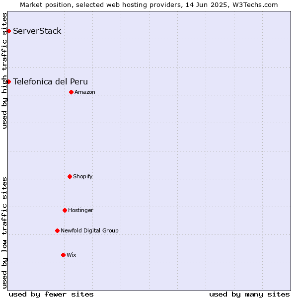 Market position of ServerStack vs. Telefonica del Peru