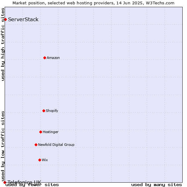Market position of ServerStack vs. Telefonica UK