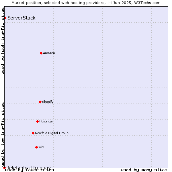 Market position of ServerStack vs. Telefónica Uruguay