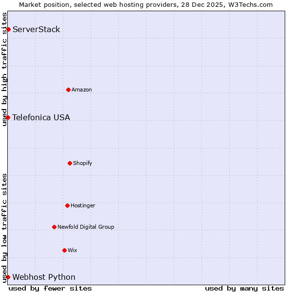 Market position of ServerStack vs. Webhost Python vs. Telefonica USA