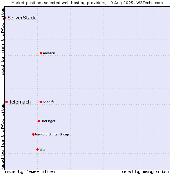 Market position of Telemach vs. ServerStack