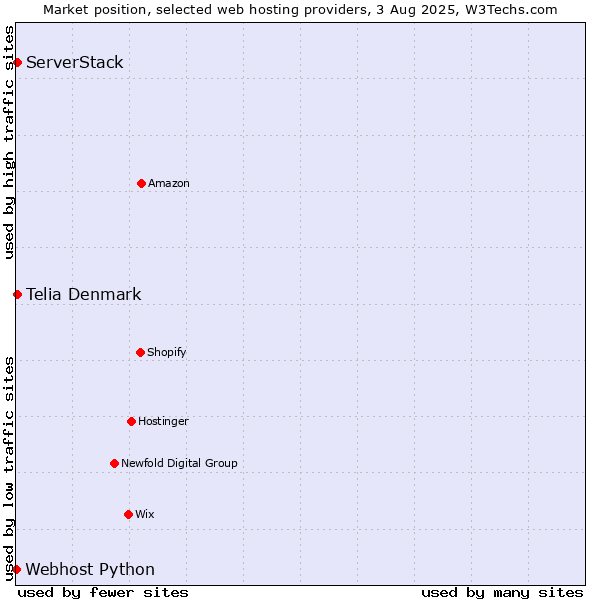 Market position of ServerStack vs. Telia Denmark vs. Webhost Python