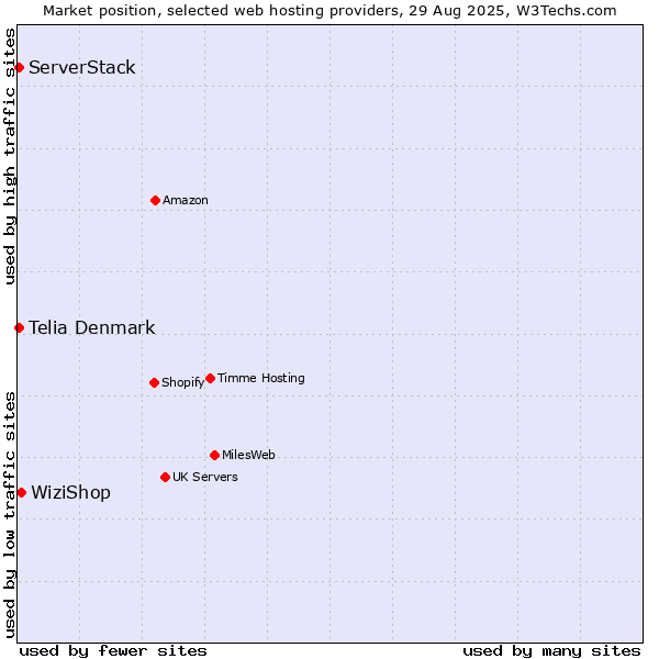 Market position of WiziShop vs. ServerStack vs. Telia Denmark