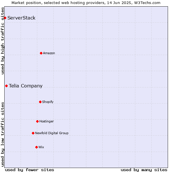 Market position of Telia Company vs. ServerStack