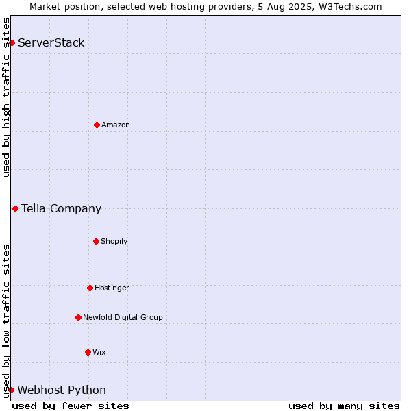 Market position of Telia Company vs. ServerStack vs. Webhost Python