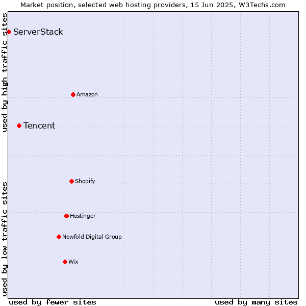 Market position of Tencent vs. ServerStack
