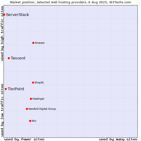 Market position of Tencent vs. TierPoint vs. ServerStack