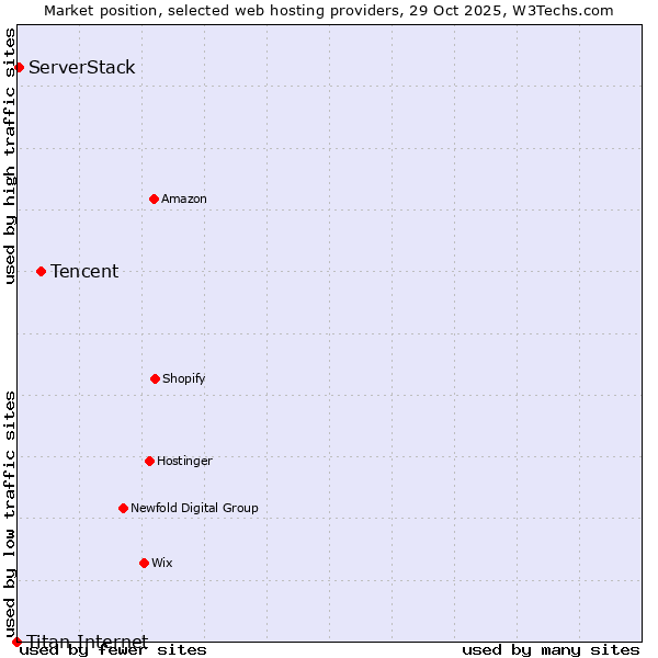 Market position of Tencent vs. ServerStack vs. Titan Internet