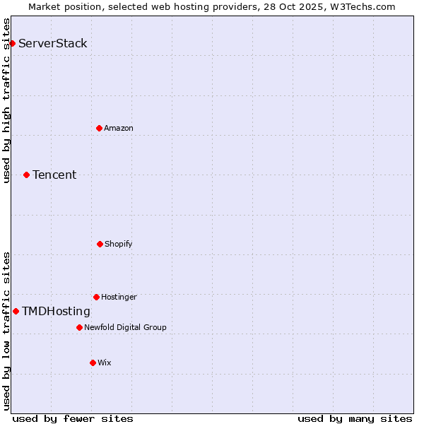 Market position of Tencent vs. TMDHosting vs. ServerStack