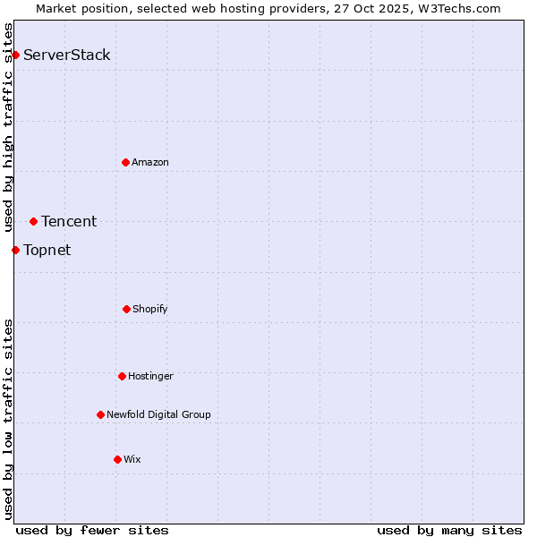 Market position of Tencent vs. Topnet vs. ServerStack