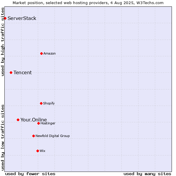 Market position of Your.Online vs. Tencent vs. ServerStack