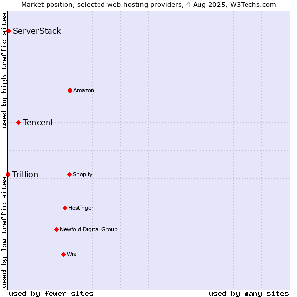 Market position of Tencent vs. ServerStack vs. Trillion