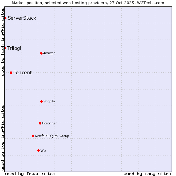 Market position of Tencent vs. ServerStack vs. Trilogi