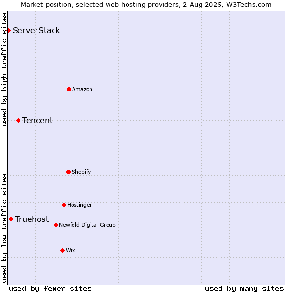 Market position of Tencent vs. Truehost vs. ServerStack