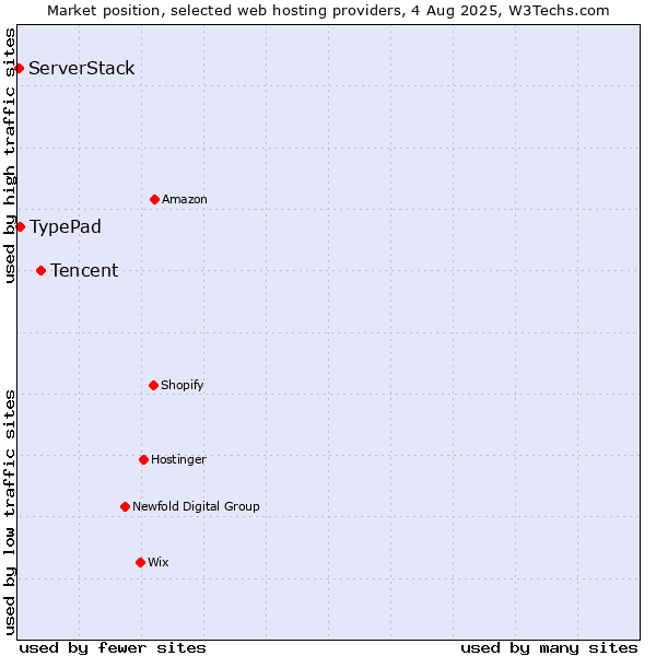 Market position of Tencent vs. TypePad vs. ServerStack