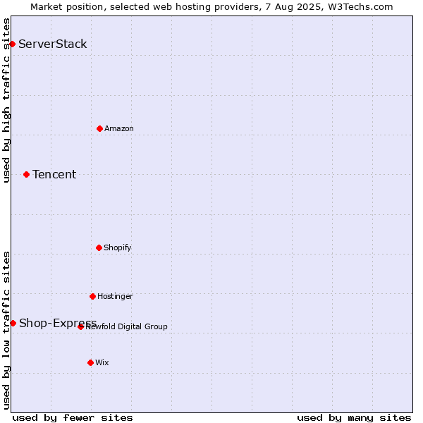 Market position of Tencent vs. Shop-Express vs. ServerStack