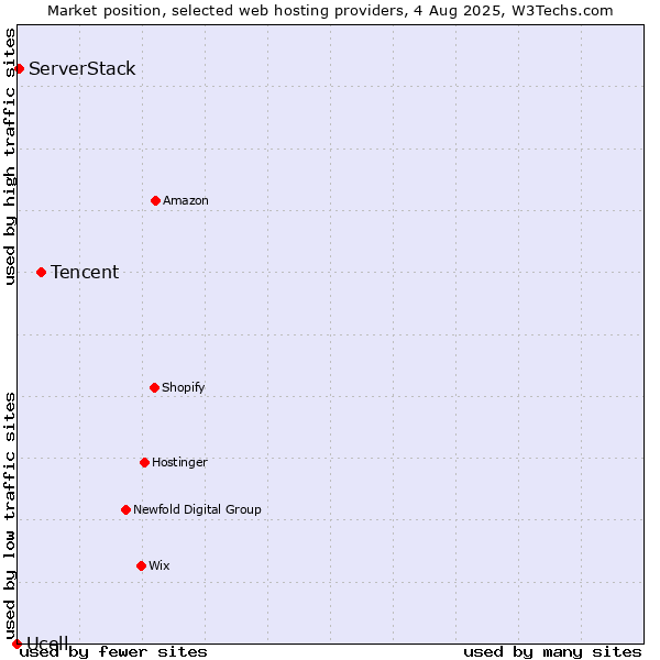 Market position of Tencent vs. ServerStack vs. Ucell