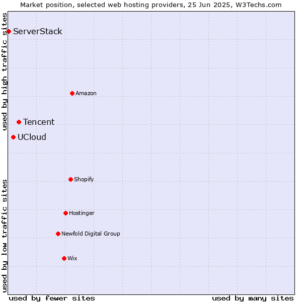 Market position of Tencent vs. UCloud vs. ServerStack