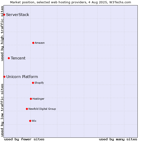 Market position of Tencent vs. Unicorn Platform vs. ServerStack
