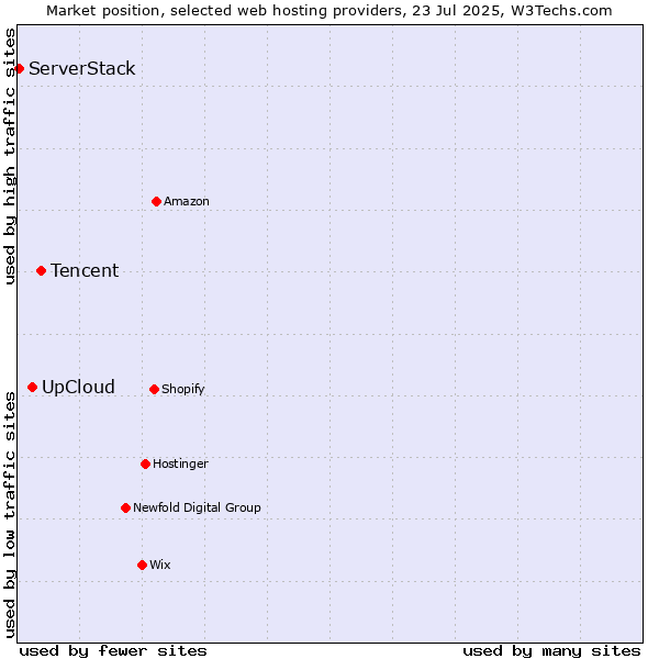 Market position of Tencent vs. UpCloud vs. ServerStack