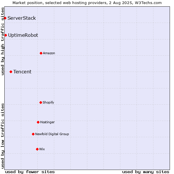 Market position of Tencent vs. UptimeRobot vs. ServerStack