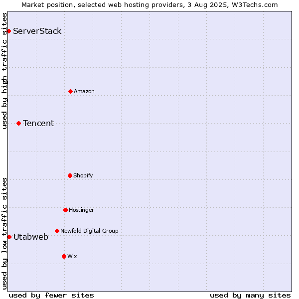 Market position of Tencent vs. Utabweb vs. ServerStack