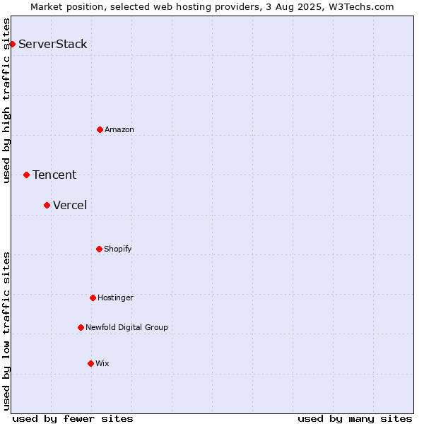 Market position of Vercel vs. Tencent vs. ServerStack