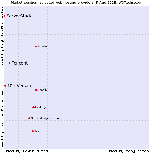 Market position of Tencent vs. 1&1 Versatel vs. ServerStack