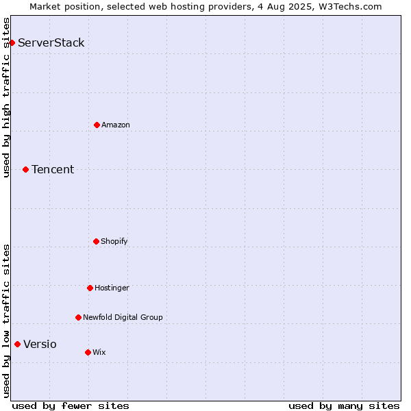 Market position of Tencent vs. Versio vs. ServerStack