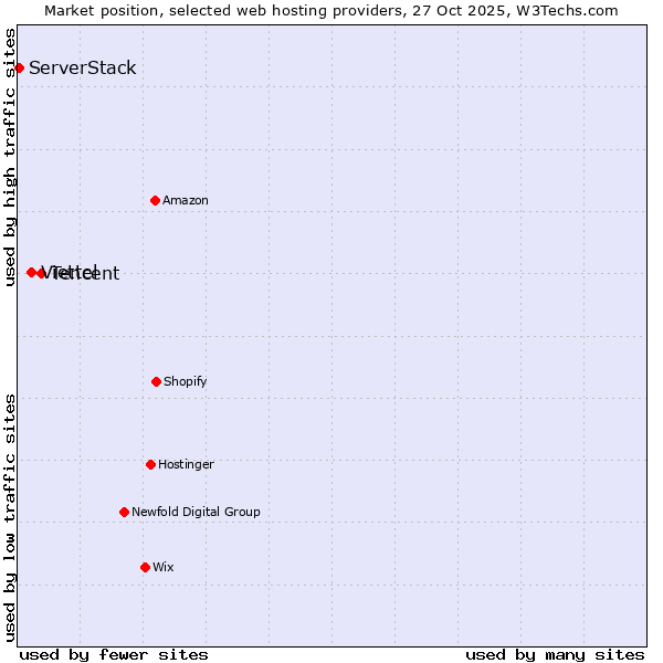 Market position of Tencent vs. Viettel vs. ServerStack