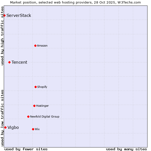 Market position of Tencent vs. Vigbo vs. ServerStack