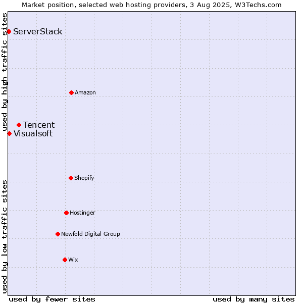 Market position of Tencent vs. Visualsoft vs. ServerStack
