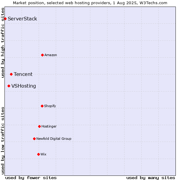 Market position of Tencent vs. VSHosting vs. ServerStack