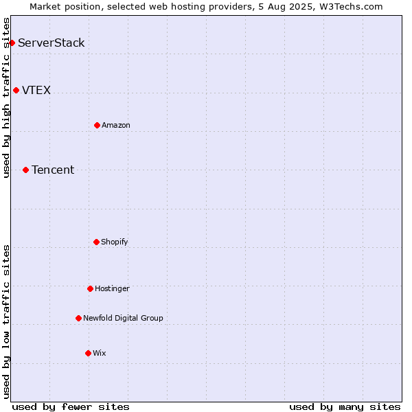 Market position of Tencent vs. VTEX vs. ServerStack