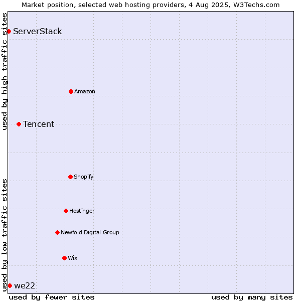 Market position of Tencent vs. we22 vs. ServerStack